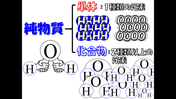 危険物資格取得のための高校化学no 3 物質の分類 F M サイエンスブログ