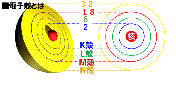 危険物資格取得のための高校化学no 6 電子殻と電子配置 F M サイエンスブログ