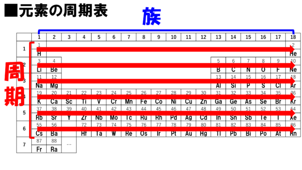 危険物資格取得のための高校化学no 07 元素の周期表 F M サイエンスブログ