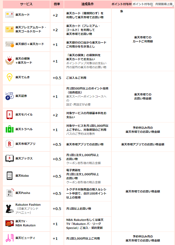 楽天スーパーポイントアップ Spu へと導く３ステージ F Z Theory