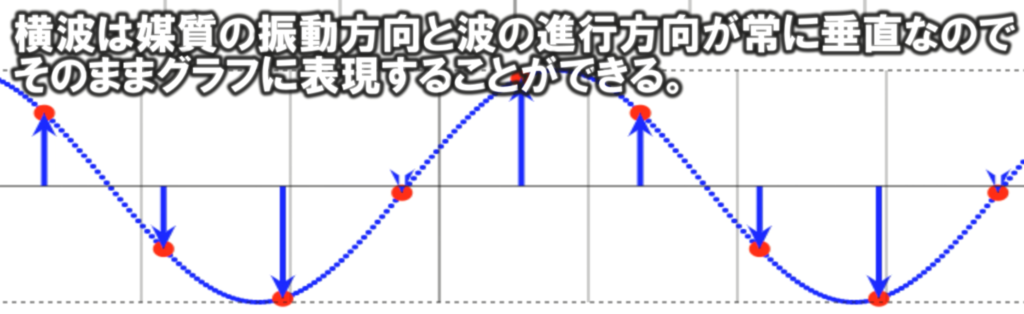 【物理基礎】No.9 波の表し方（縦波の横波表示） | F.M.Cyber School