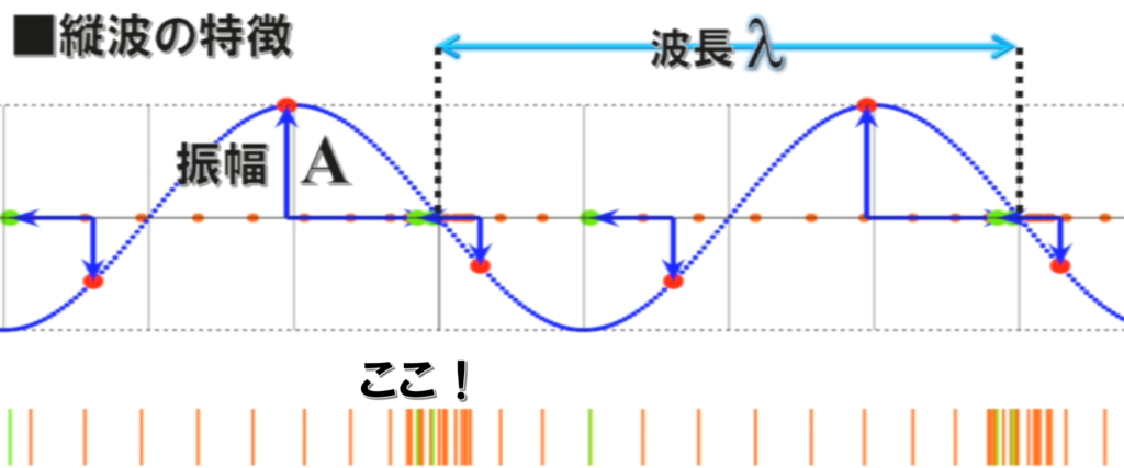 【物理基礎】No.9 波の表し方(縦波の横波表示) | F.M.Cyber School