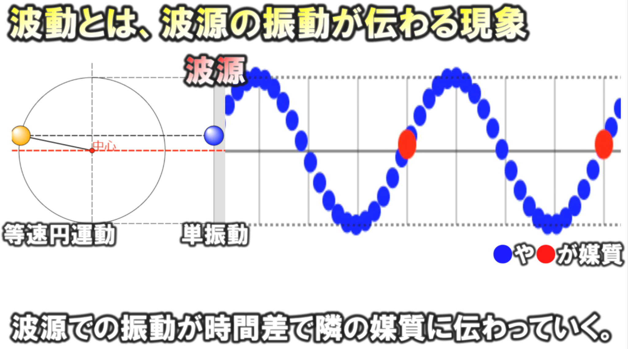 【物理基礎】No.9 波の表し方(例題解説) | F.M.Cyber School