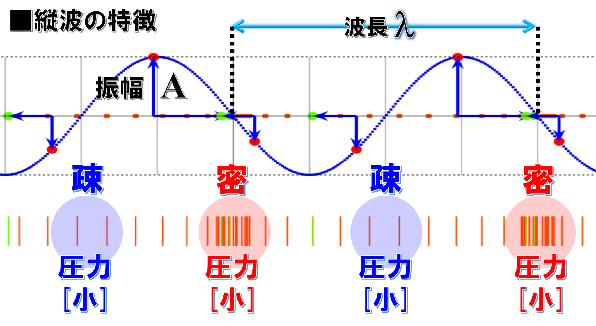 【物理基礎】No.10 音 (音波) の性質(音の性質とうなり) | F.M.Cyber School
