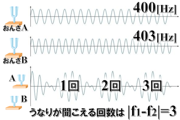 【物理基礎】No.10 音 (音波) の性質(音の性質とうなり) | F.M.Cyber School